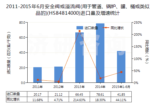2011-2015年6月安全閥或溢流閥(用于管道、鍋爐、罐、桶或類似品的)(HS84814000)進(jìn)口量及增速統(tǒng)計